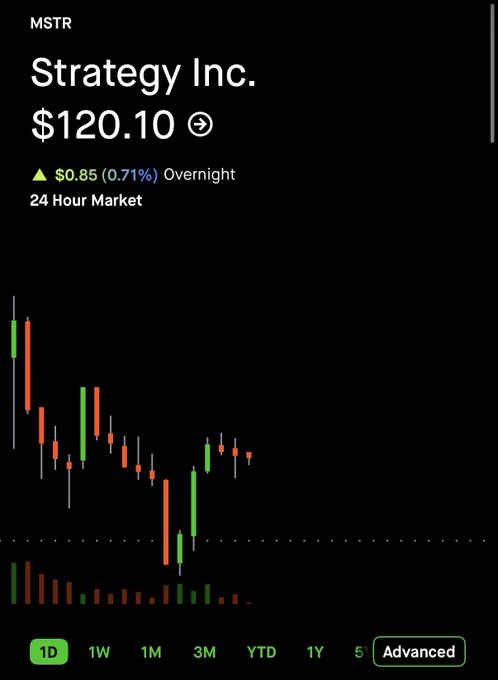 A stock chart for Strategy Inc. (MSTR) shows a current price of $120.10, up $0.85 (0.71%) overnight on a 1-day view, with a volatile candle pattern reflecting the stock's recent price swings. The chart visually supports the post's bullish thesis that MSTR will continue going up ("NGU Machine") toward the predicted $10,000 per share target.
