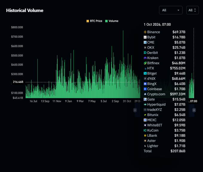 A 'Historical Volume' cryptocurrency chart showing BTC price and volume across exchanges (Binance $69.37B, OKX $25.74B, HTX $755.02M, etc.) as of 1 Oct 2026.