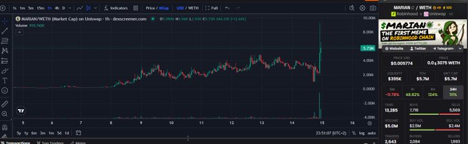 A TradingView chart of MARIAN/MWETH showing a massive price spike, with price around 6.5663 and a market cap in the millions, displayed on a dark theme.