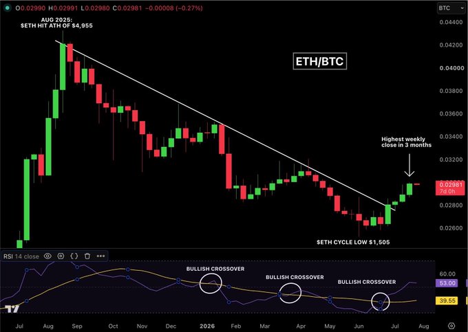 A TradingView weekly candlestick chart of ETH/BTC showing a descending trendline breakout with annotations noting "ETH HIT ATH OF $4,955", "SETH CYCLE LOW $1,505", and "Highest weekly close in 3 months", alongside an RSI indicator displaying three bullish crossovers.