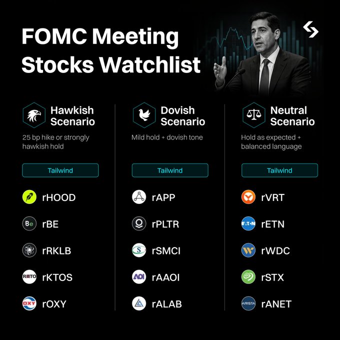 The image displays an "FOMC Meeting Stocks Watchlist" infographic that categorizes small-cap tokenized stocks (rTokens) into three Fed scenarios: Hawkish (rHOOD, rBE, rRKLB, rKTOS, rOXY), Dovish (rAPP, rPLTR, rSMCI, rAAOI, rALAB), and Neutral (rVRT, rETN, rWDC, rSTX, rANET), aligning with the post's highlight of tradeable stocks like $VRT, $APP, and $HOOD ahead of the FOMC decision.