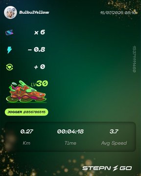 STEPN GO jogging app screenshot showing user BulbulYellow completed a jog earning 30 Gems, covering 0.27 Km in 4:18 with an average speed of 3.7.