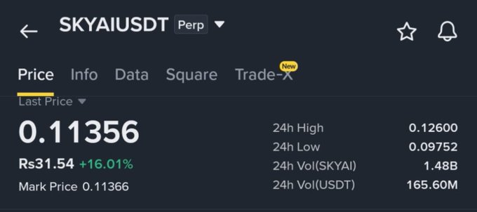 The image shows a trading interface for the SKYAIUSDT perpetual contract displaying a price of 0.11356 USDT (Rs31.54), up 16.01% with a 24h high of 0.12600, low of 0.09752, and trading volume of 165.60M USDT. This contradicts the post's prediction of a dump, as the chart shows SKYAI has actually surged significantly in price over the past 24 hours.