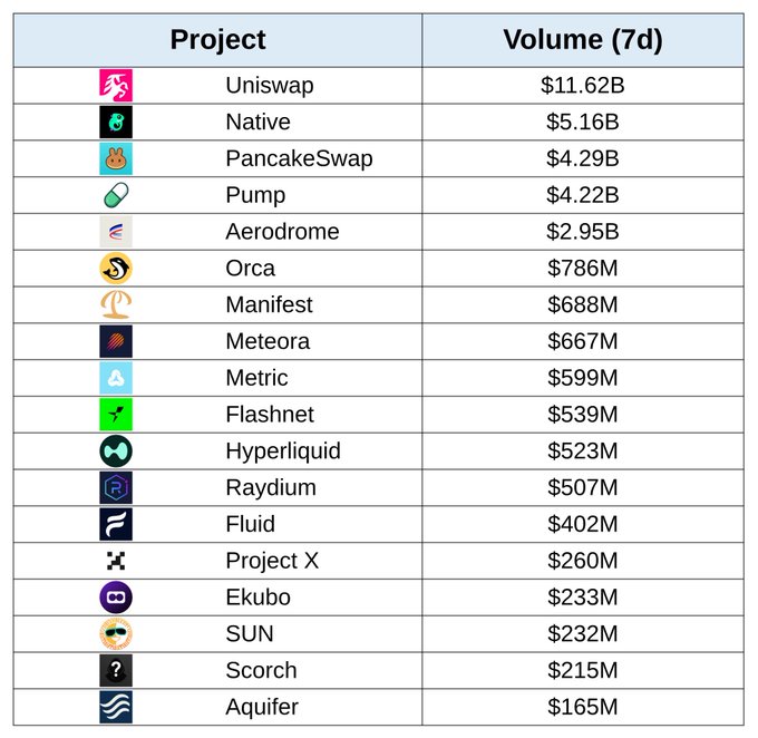 A table titled 'Project' and 'Volume (7d)' lists cryptocurrency projects and their trading volumes, with 'Uniswap' at the top with '$11.62B', followed by 'Native' ($5.16B), 'PancakeSwap' ($4.29B), 'Pump' ($4.22B), 'Aerodrome' ($2.95B), and others down to 'Aquifer' at '$165M'.