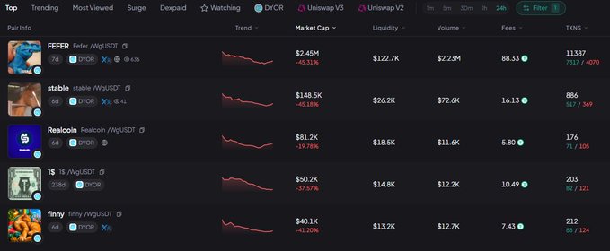 A Dexscreener ranking page showing DYOR-watched tokens on Stable chain, all with red downward trend lines—$FEFER (-40.31%), $Stable (-46.18%), $Realcoin (-19.78%), $1$ (-39.37%), and $finny (-41.20%)—visually confirming the post's complaint about Stable chain's continuous price decline across multiple tokens.