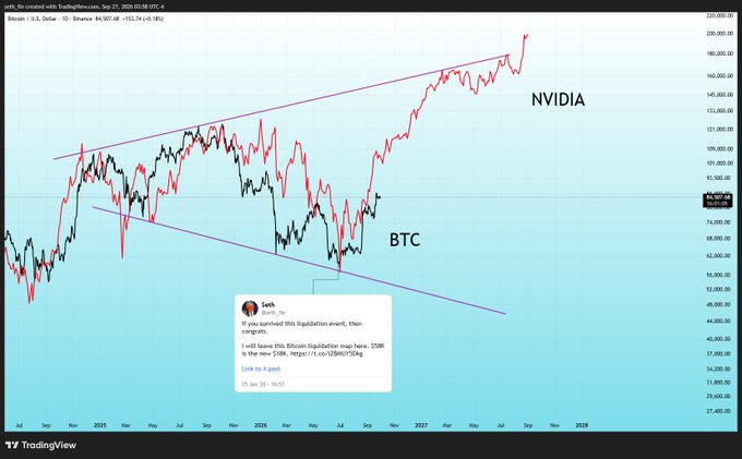 A TradingView chart from June 27, 2026, overlays Bitcoin (BTC, black line) against Nvidia (NVDA, red line), illustrating NVDA's massive parabolic rally within an ascending wedge while BTC lags below ~$80K. An embedded tweet from "Sach" dated June 25 predicts that if equities crash, BTC could follow NVDA's pattern and surge to $558K, reinforcing the post's claim that Bitcoin is capable of a similar explosive breakout.