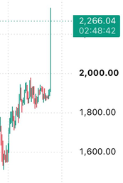 A candlestick chart showing a significant upward price spike, with the highest point labeled "2,266.04 02:48:42" on a scale ranging from 1,600.00 to above 2,000.00.