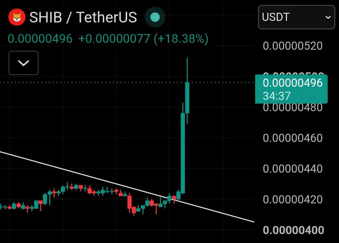 A candlestick chart of SHIB/USDT (TetherUS) trading pair shows SHIB's price surging to $0.00000496, marking an 18.38% increase (+0.00000077), with a notable breakout above a descending trendline that visually supports the post's claim of a significant breakout at the start of a bull run.