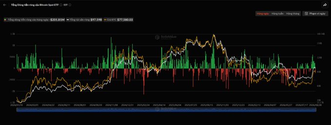 A Bitcoin Spot ETF price chart in Vietnamese, showing candlestick patterns and moving averages with current price around $97,588.