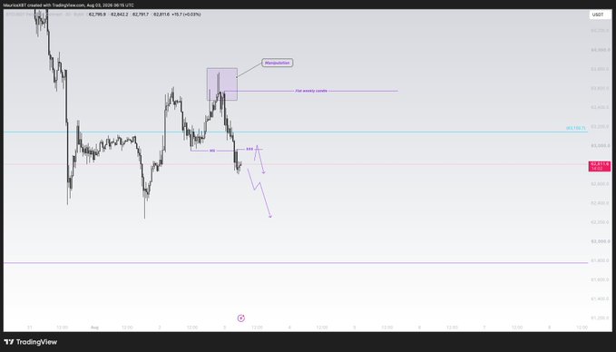 A TradingView chart of Mantle (MNTUSDT) on a 4-hour timeframe displays a bearish market structure with a highlighted "Manipulation" zone near $80.27, followed by a "Fair weekly open" mark and a projected downward price path (via purple arrows), aligning with the post's bearish outlook for today's session.