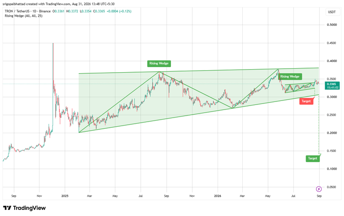 TradingView chart of TRON/TetherUS (TRONUSDT) showing a Rising Wedge pattern with target indicator, current price around 0.3365, posted by srijpbalbatkd.