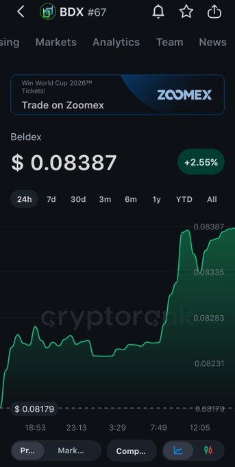 A mobile app screenshot showing the price chart for 'BDX #67' (Beldex) at '$0.08387' with a '+2.55%' change, and a 'Win World Cup 2026™ Tickets! Trade on Zoomex' banner.