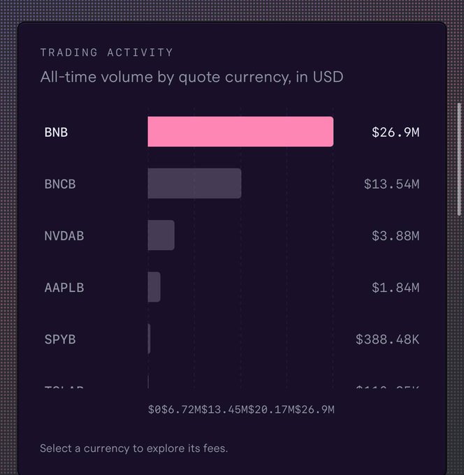 A horizontal bar chart titled "TRADING ACTIVITY - All-time volume by quote currency, in USD" displays $46.92M in total volume across assets, with BNB leading at $26.89M, followed by BNCB ($13.54M), NVDAB ($3.88M), AAPLB ($1.84M), SPYB ($388.48K), and TSLA (partially visible). The image visually reinforces the post's claim that BNB alone accounts for the majority of Genius Terminal's $46.92M all-time trading volume.