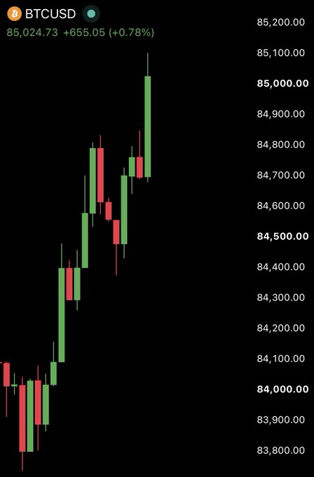 A Bitcoin candlestick chart showing BTCUSD trading at $85,024.73, up $655.05 (+0.78%), with recent green candles indicating a sharp rally that pushed price back above the $85,000 level—visually confirming the post's claim that BTC has reclaimed this key threshold.