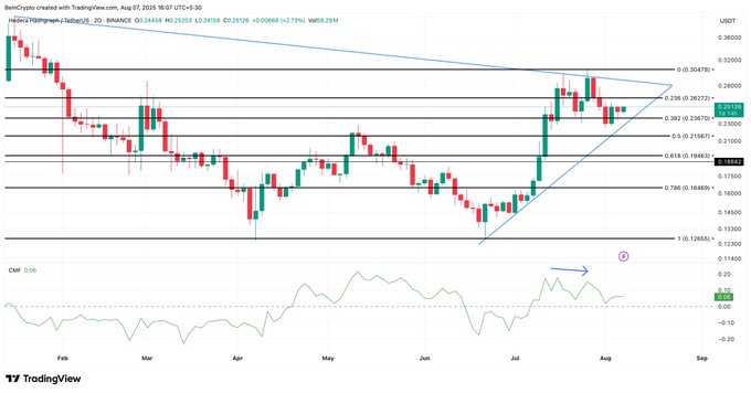 A TradingView 2D candlestick chart for HBAR/USDT on Binance (2D timeframe) from February to August 2025, showing price action between roughly $0.12 and $0.38 with Fibonacci retracement levels (0.236 at 0.26372, 0.382 at 0.24458, 0.5 at 0.22993, 0.618 at 0.20478, 0.786 at 0.16488) and a converging symmetrical triangle pattern highlighted in blue, accompanied by a CMF indicator at the bottom with a purple arrow and circle marking recent consolidation near the $0.245 level.

The chart visually supports the post's bullish accumulation narrative by showing HBAR's price consolidating within a tightening triangle near key Fibonacci support, consistent with the described whale stacking and institutional positioning.