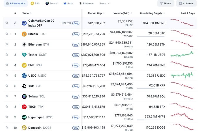 The image shows a table with various cryptocurrency names and their respective marketcaps displayed. The caption of the image reads "Imagine, being a stablecoin" and "still having a bigger marketcap than BNB XRP SOL & TRX". This suggests that despite the presence of other cryptocurrencies in the table, the stablecoin has a larger marketcap compared to Bitcoin or Ripple.