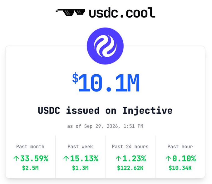 A dashboard from usdc.cool showing '$10.1M USDC issued on Injective' as of Sep 29, 2026, with growth metrics across various time periods.