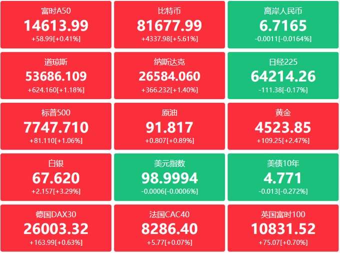 A financial dashboard in Chinese showing market indices including 富时A50 (14613.99), 比特币 (81677.99), 离岸人民币 (6.7165), 纳斯达克 (26584.060), and 日经225 (64214.26).
