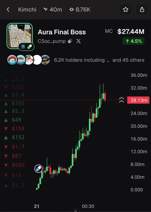 A crypto token page for “Aura Final Boss” shows a rising green candlestick chart, with “MC $27.44M,” “↑ 4.5%,” “6.2K holders,” and a visible “28.13m” price marker.