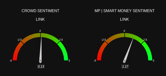 Two gauge meters compare 'CROWD SENTIMENT' (0.13) and 'MP | SMART MONEY SENTIMENT' (1.17) for the cryptocurrency LINK, both pointing into the green positive zone.