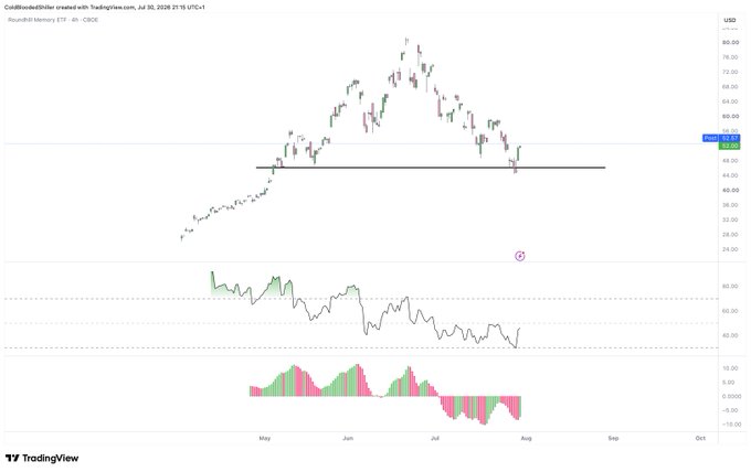 A TradingView daily candlestick chart for $DRAM on Coinbase, dated July 30, 2026, shows the price pulling back to a horizontal support level around $48 (highlighted in blue), aligning with the post's observation of a liquidity sweep that could spark a bounce. Below the price action, an RSI indicator sits near the 40 level and a MACD histogram displays bearish momentum with shrinking bars, supporting the setup for a potential reversal.