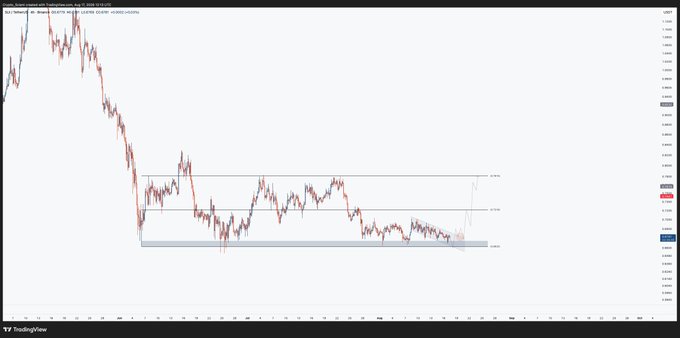 A TradingView chart of SUI/USDT shows the cryptocurrency price compressing inside a parallel channel after a steep downtrend, with price action still holding above a demand zone. The annotated channels align with the post's analysis of a breakout setup, with horizontal support levels near $0.2640 and resistance near $0.2786 visible on the chart.