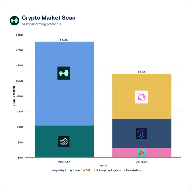 A 'Crypto Market Scan' bar chart comparing 7-Day Fees ($M) for best performing protocols, with Hyperliquid leading Perps DEX at $37.8M and Uniswap leading DEX (Spot) at $27.3M.