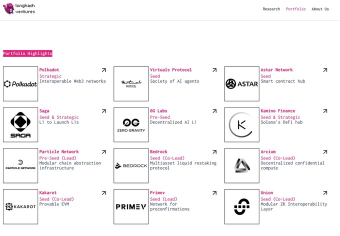 Longhash Ventures website displaying their Portfolio Highlights, featuring crypto projects including Polkadot, Virtuals Protocol, Astar Network, Saga, 0G Labs, Kamino Finance, Particle Network, Bedrock, Arcium, Kakarot, Primev, and Union.