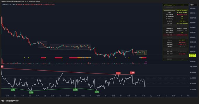 A TradingView chart displays Flow (FLOW) on the USDT pair with technical analysis indicators, showing a downward trend with volume bars and an oscillator panel below the price action.