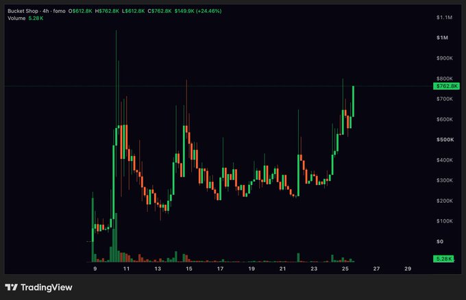 A candlestick chart of "$BUCKET Shop" on a 4-hour timeframe shows a sharp rally from low levels near $100K to around $762.8K, marking a +24.46% gain with high volume spikes near October 11 and a sustained uptrend through the 25th. The chart visualizes the recent explosive price action referenced in the post, highlighting the "cheeky ~3x rwa play" that the author is celebrating despite broader market skepticism toward on-chain plays.