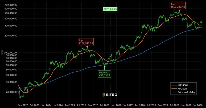 The image is a logarithmic price chart of Bitcoin ($BTC) from January 2023 through 2030, showing the price end of day alongside its 1458-day (≈4-year) moving average and 200-day moving average, with key annotations marking the previous cycle top at $124,746.85 (mid-2025), a projected bottom at $58,630.9 (September 21, 2026), and a projected top at $550,230.48 (late 2029). The chart visually supports the post's thesis by showing price basing near the blue 4-year MA support line and reclaiming the orange 200-day MA, suggesting the start of the next major expansion phase.