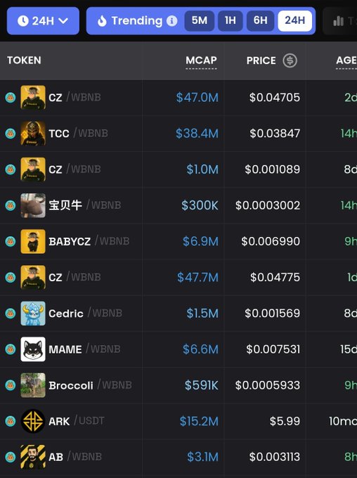 A cryptocurrency trending tokens table showing 24H trending pairs including CZ/WBNB ($47.0M), TCC/WBNB ($38.4M), BABYCZ/WBNB ($6.9M), Cedric/WBNB ($1.5M), MAME/WBNB ($6.6M), Broccoli/WBNB ($591K), ARK/USDT ($15.2M), and AB/WBNB ($3.1M) with their prices and ages.