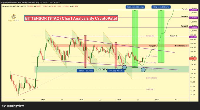 A technical TradingView chart titled "BITTENSOR ($TAO) Chart Analysis By CryptoPatel" showing candlestick patterns, Fibonacci levels, and projected upside targets up to 3,500.00.