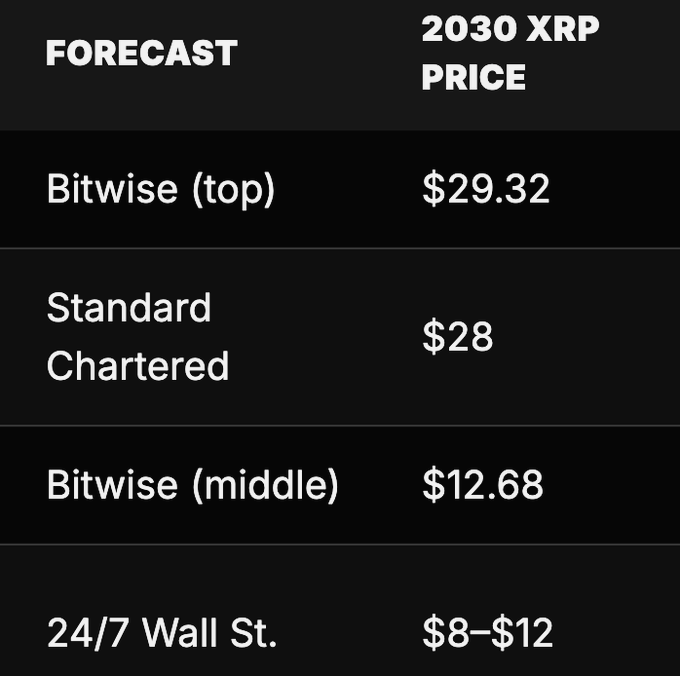 A table displays 2030 XRP price forecasts from various financial institutions, with Bitwise (top) at $29.32, Standard Chartered at $28, Bitwise (middle) at $12.68, and 24/7 Wall St. at $8–$12, aligning with the post's mention of major institutions projecting XRP to reach between $8 and $29 by 2030.