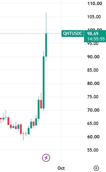 A QNTUSDC candlestick chart on OKX shows a dramatic price spike reaching above 100, with the current price displayed at 98.69 at 14:55:55, spanning the month of October.