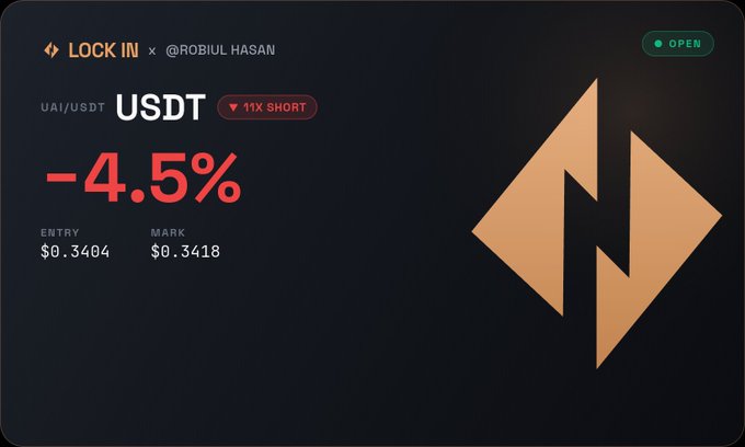 A trading interface showing a LOCK IN position on UAI/USDT at 11X SHORT with -4.5% return, entry at $0.3404 and mark at $0.3418, attributed to @ROBIUL HASAN.