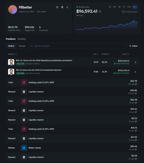 A Polymarket dashboard for user "98better" shows a $96,593.41 all-time profit, with two notable positions: a $269,263.16 stake on "Will J.D. Vance win the 2028 Republican presidential nomination?" (Yes 37.7¢, 535,847 shares) up $67,120.79 (33.2%), and a $143,476.61 stake on "Will JD Vance win the 2028 US Presidential Election?" (Yes 19.8¢, 302,055.2 shares) up $28,507.37 (24.8%). The image illustrates the post's point that the trader accumulated these Vance prediction market positions cheaply (around 19-38¢) and is holding them, with combined exposure exceeding $412K that could potentially pay out over $1.1M if Vance wins both the GOP nomination and presidency.
