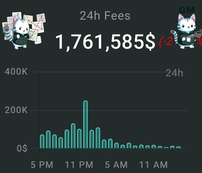 A dashboard widget displaying 24-hour fees of $1,761,585 (down 27%), featuring two cartoon cat mascots holding papers and a bar chart showing fee activity throughout the day.