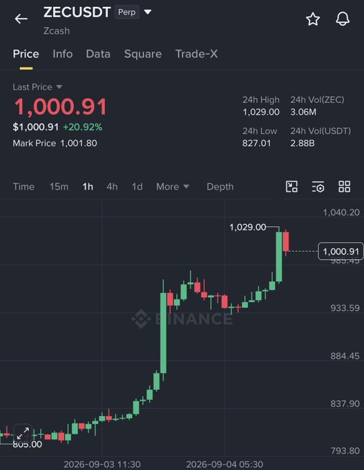 A Binance trading chart shows ZECUSDT (Zcash) reaching a new all-time high of $1,029.00 before settling at $1,000.91, up 20.92%, with 24-hour volume of 3.06M ZEC. The candlestick chart illustrates Zcash's historic breakout into four-digit price territory, visually confirming the post's claim of this milestone achievement.