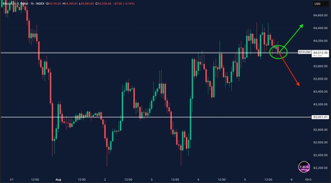 The image is a 1-hour candlestick chart of BTC/USD showing Bitcoin's recent price action hovering near the critical $64,013 resistance level, with a circled area highlighting the indecision at this key zone and arrows indicating the potential bullish breakout or bearish rejection that could determine short-term direction.