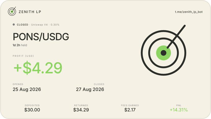 A trading dashboard for Zenith LP shows a closed PONS/USDG position with a profit of +$4.29 (+14.31%), held from 25 Aug 2026 to 27 Aug 2026.