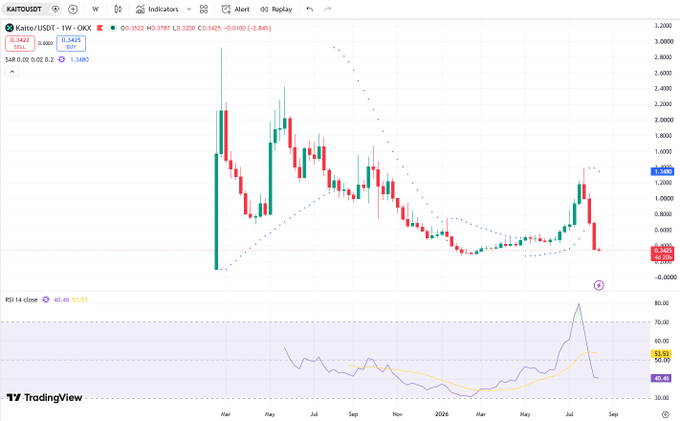 TradingView weekly candlestick chart of Kaito/USDT showing price at 0.1522, down -2.84%, with a Parabolic SAR indicator and an RSI 14 indicator showing a value around 55.53.