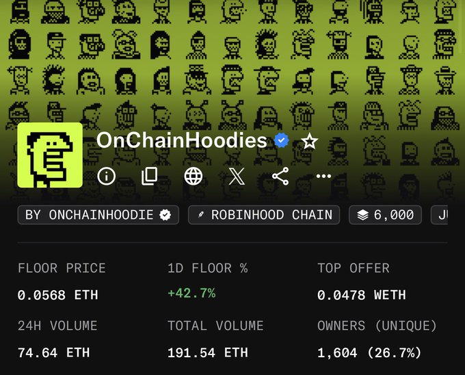 A webpage screenshot shows the 'OnChainHoodies' NFT collection on Robinhood Chain with a floor price of 0.0568 ETH, up 42.7%, and 24H volume of 74.64 ETH.