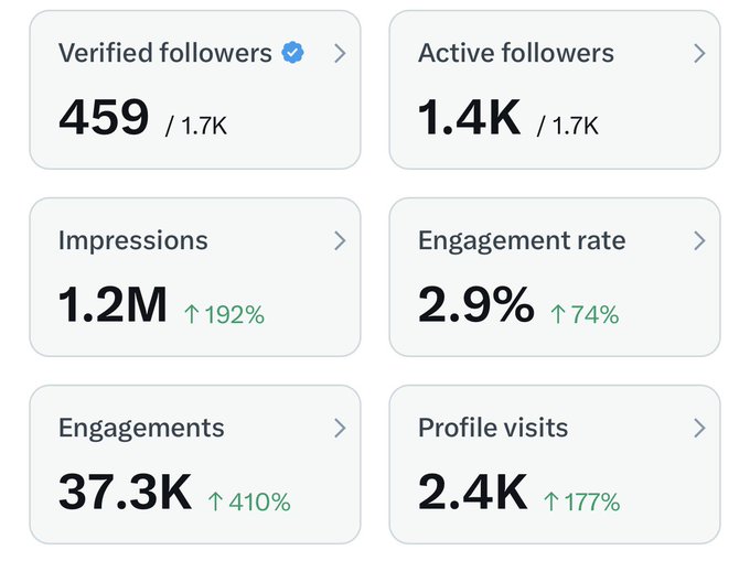 Twitter analytics dashboard showing 459 verified followers out of 1.7K, 1.4K active followers, 1.2M impressions (up 192%), 2.9% engagement rate (up 74%), 37.3K engagements (up 410%), and 2.4K profile visits (up 177%).