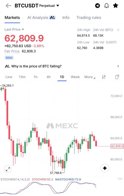 A MEXC trading chart displays BTCUSDT Perpetual at $62,809.9, down 2.89% with a daily low of $62,760 and 24-hour volume of 4.369B USDT, suggesting the poster is reminiscing about past Bitcoin analysis during this current dip. The visible STOCHRSI indicators (52.3/72.8) hint at the technical analysis being referenced.