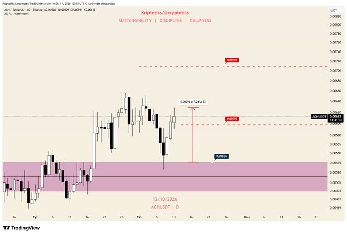 A TradingView candlestick chart for ACHUSDT (Kriptotiks) showing price action in a pink-shaded zone, with red dashed lines marking resistance levels at 0.00719 and 0.00598.