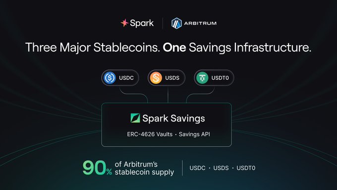 Spark and Arbitrum announcement graphic highlighting that Spark Savings infrastructure now supports three major stablecoins (USDC, USDS, USDT0) on Arbitrum via ERC-4626 Vaults, representing 90% of Arbitrum's stablecoin supply.