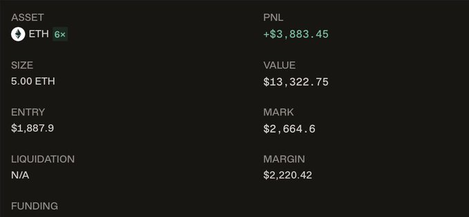 Trading interface showing an ETH 6x leveraged position with a PNL of +$3,883.45, entry at $1,887.9, mark at $2,664.6, size of 5.00 ETH, value $13,322.75, and margin of $2,220.42.