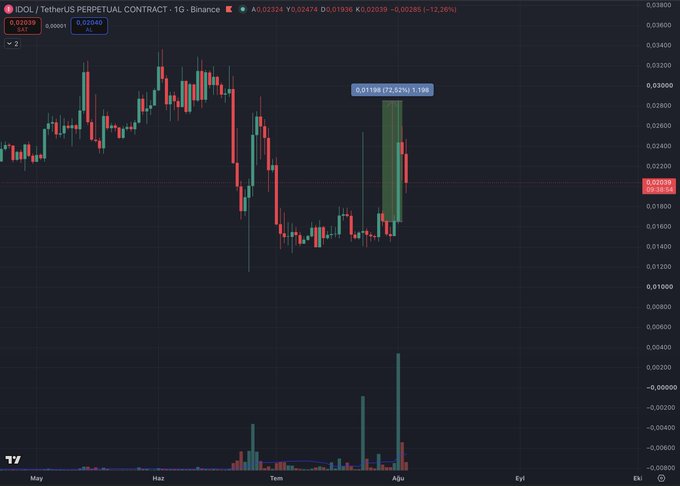 A candlestick chart of the IDOL/TetherUS perpetual contract on Binance shows a 72.52% price surge, rising from approximately $0.0119 to $0.02039, highlighted by a green annotation box on the daily timeframe. The chart visually reinforces the post's claim of a sharp upward move, making IDOL a notable pick worth tracking.