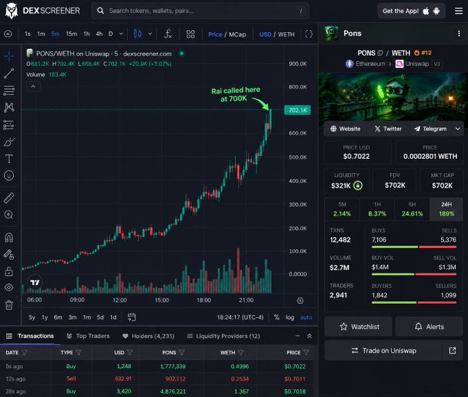 A Dexscreener chart for PONS/WETH on Uniswap V3 shows the token's market cap surging from 551.2K to 702.1K (+3.07%), with a green annotation marking "Rai called here at 700K" near the price peak, confirming the call referenced in the post.